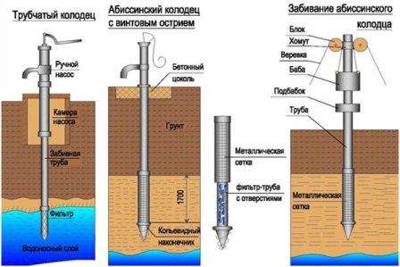 При определении с составами почвы и глубиной водоносных слоев