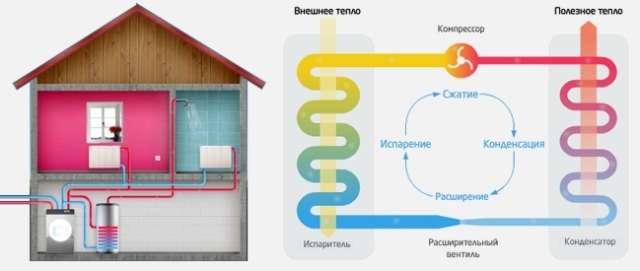 Отопление дома геотермальным тепловым насосом: принцип действия